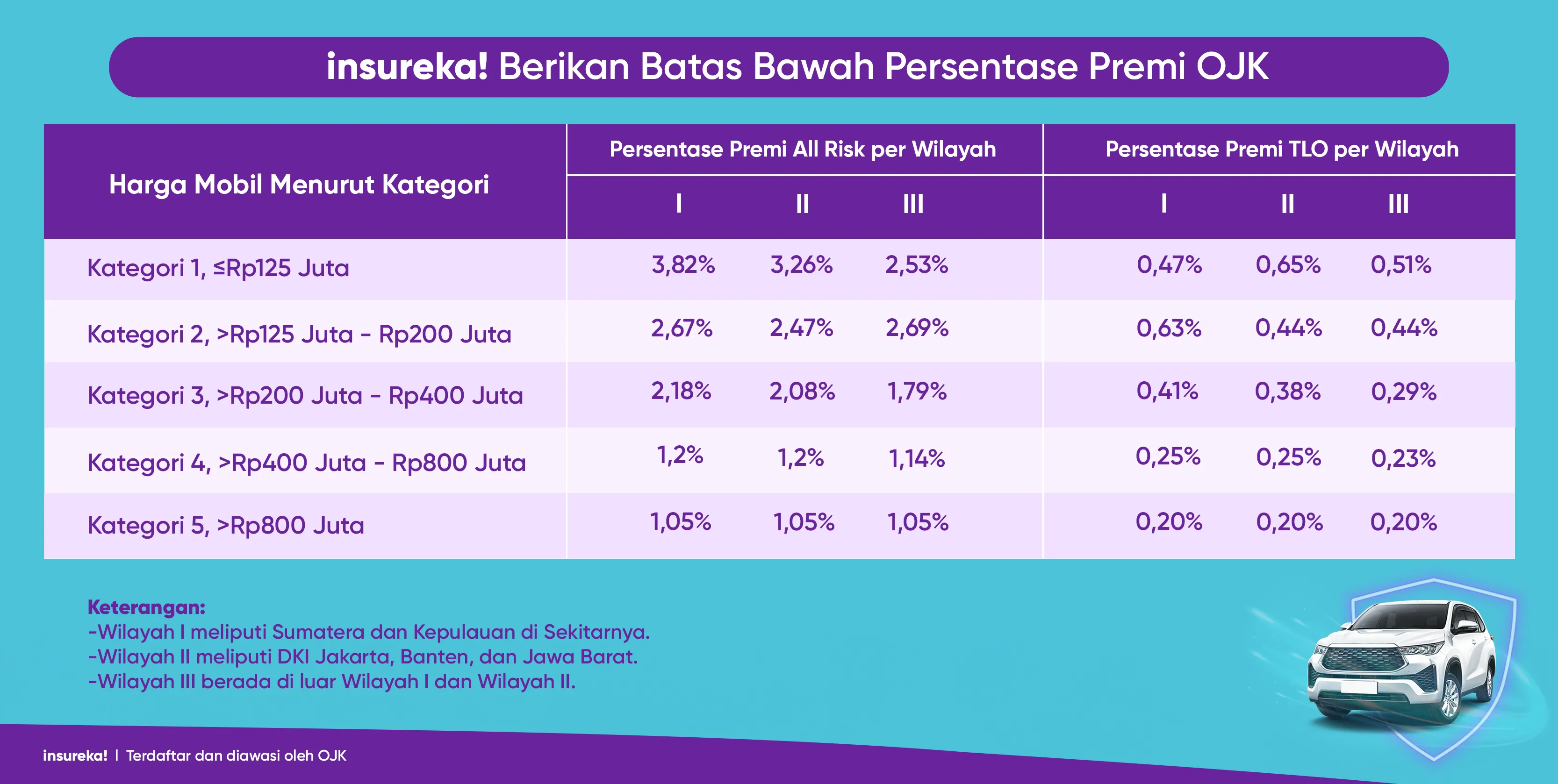 Batas Bawah Persentase Premi Asuransi Mobil All Risk & TLO