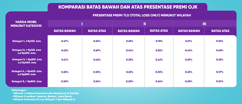 asuransi mobil murah - Tabel batas Atas Bawah TLO