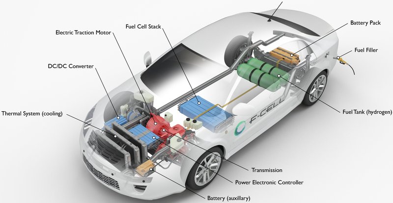 electric car and environment - Fuel-Cell Electric Vehicle (FCEV)